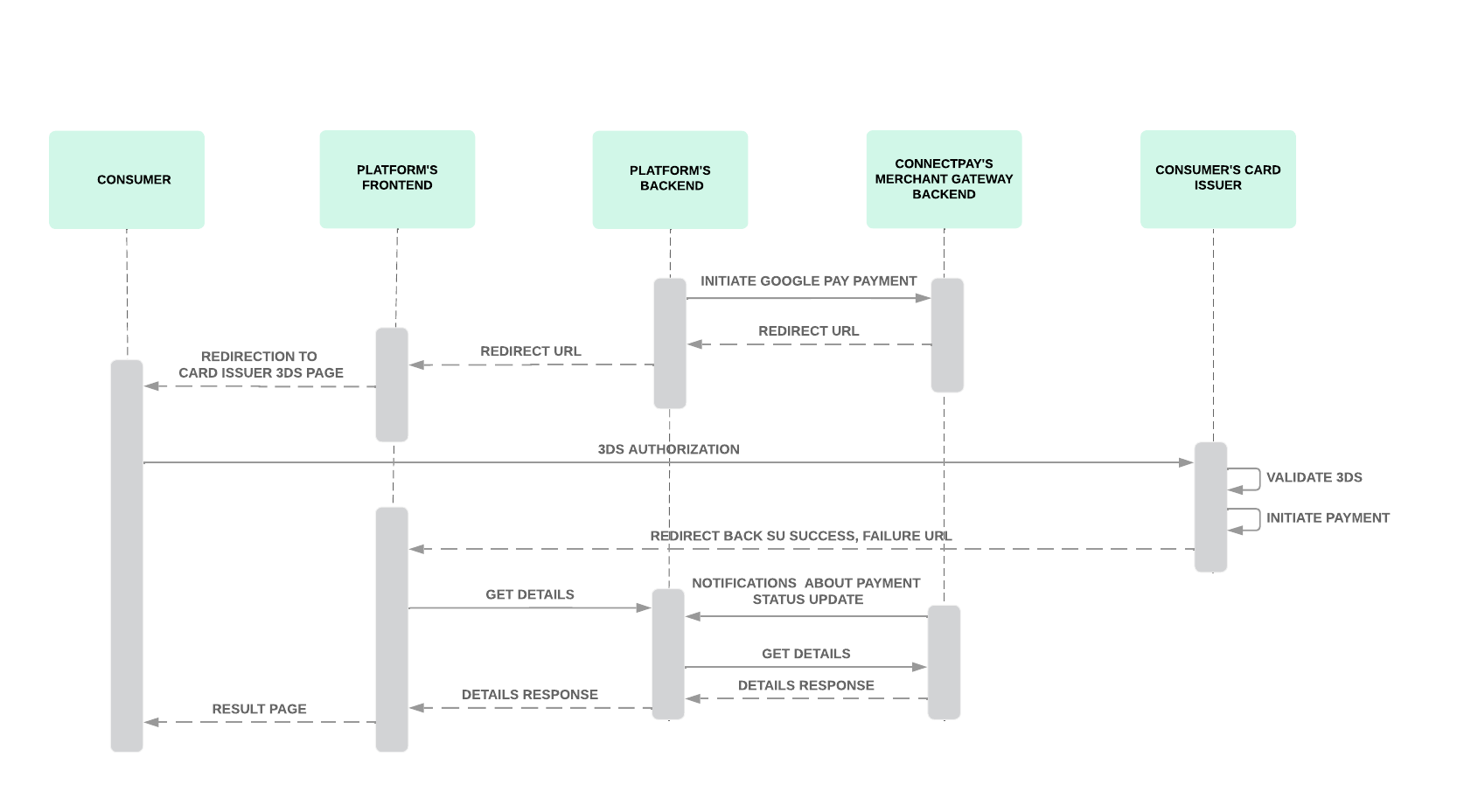 Google Pay - ConnectPay
