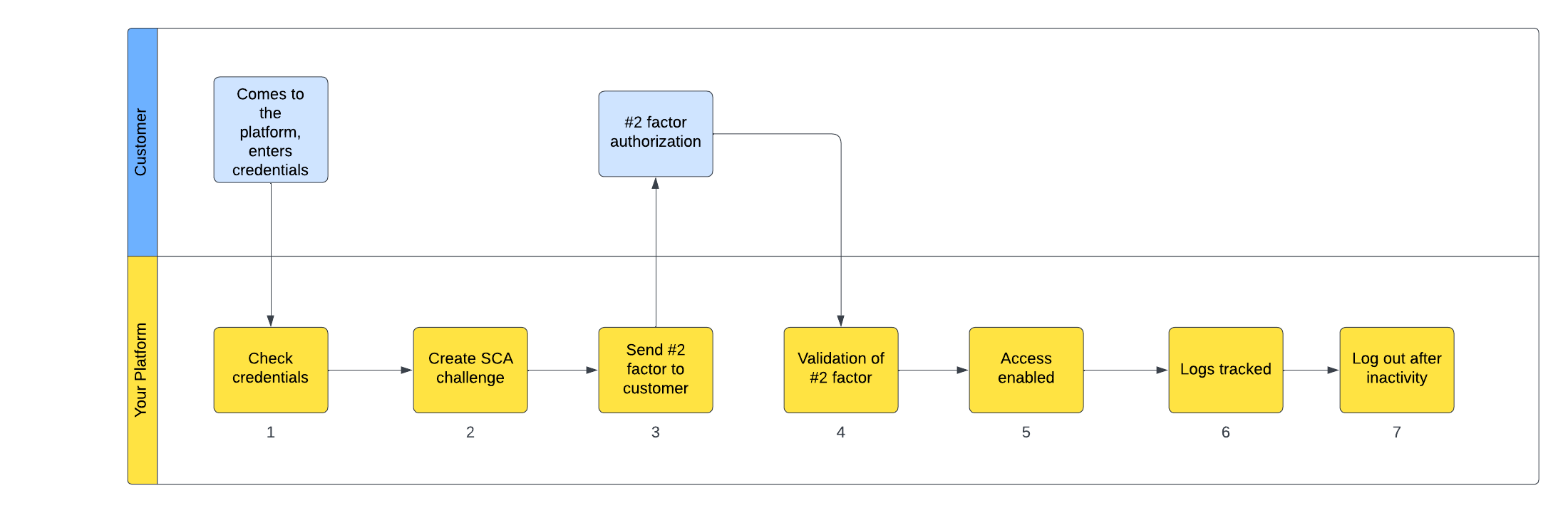 Choosing the Right Approach to SCA - ConnectPay